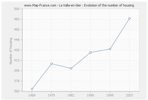 La Valla-en-Gier : Evolution of the number of housing